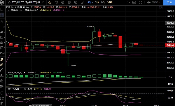 8月25日、BTC-ETH行情解析及操作