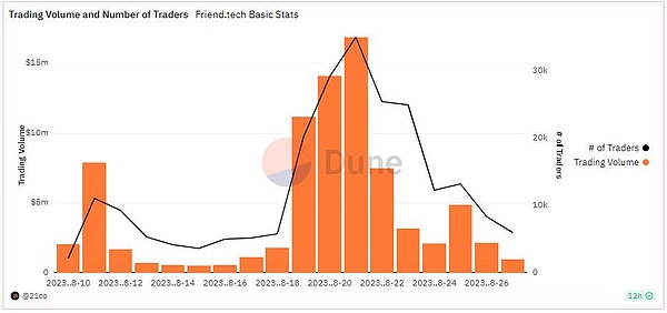 随着网络活动下降 94%  Friend.Tech 的狂热逐渐消退