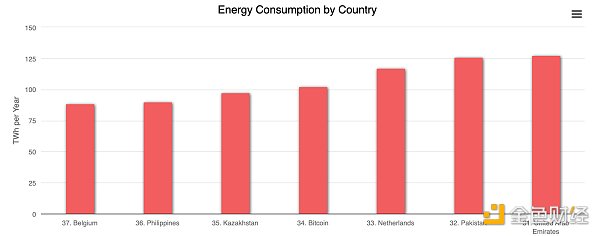 比特币挖矿能源消耗与国家对比