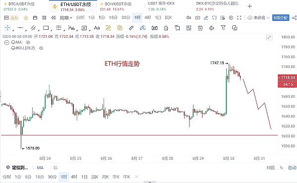 主流币行情分析（8月30日）