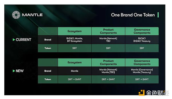 Mantle深度研报：模块化技术加深厚家底，BitDAO孵化的新Layer2如何脱颖而出？