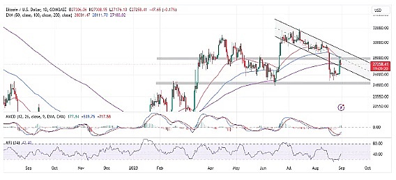 比特币和以太坊价格：BTC和ETH的趋势看涨吗？