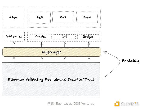 详解「再质押」领头羊EigenLayer：业务逻辑和估值推演