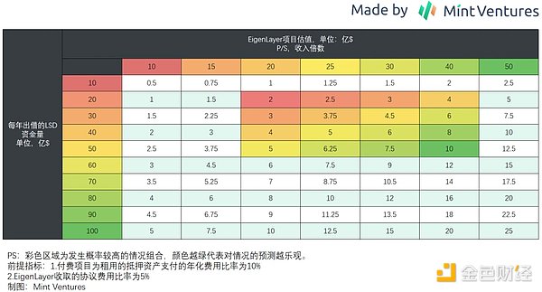 详解「再质押」领头羊EigenLayer：业务逻辑和估值推演