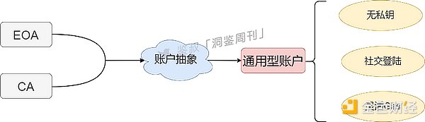 账户抽象：简化你的加密世界