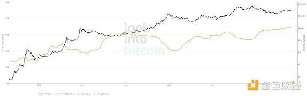 1 年以上 HODL 浪潮； 来源：lookintobitcoin.com