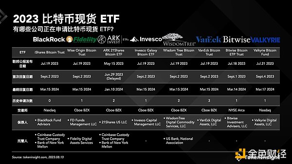 美SEC推迟所有BTC ETF决议，一览当前BTC ETF申请现状及获批时间预测