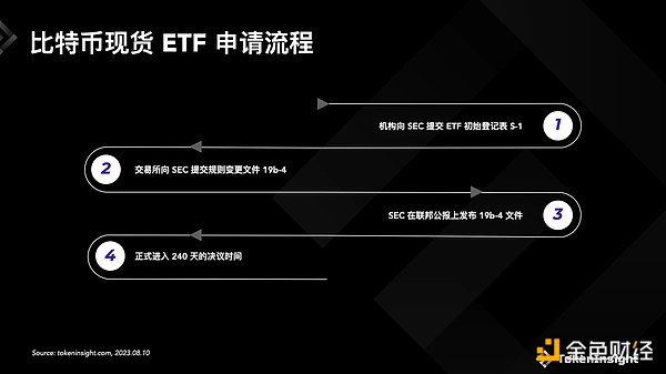 美SEC推迟所有BTC ETF决议，一览当前BTC ETF申请现状及获批时间预测