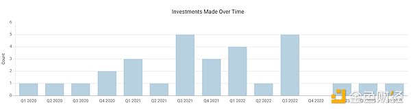 获a16z和Tiger Global支持，要做逆向投资的Volt Capital投了哪些项目？