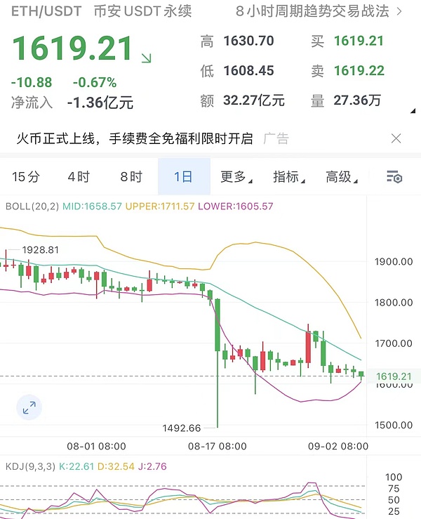 9.5比特币以太坊晚间操作策略分析