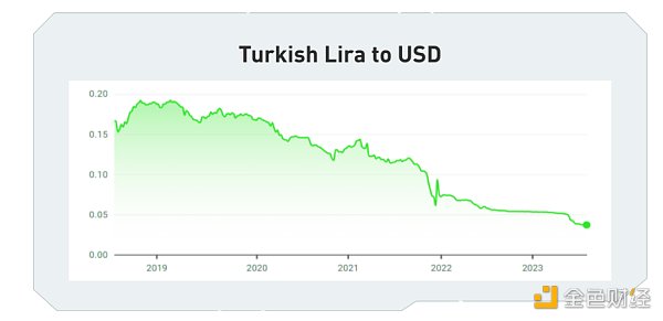 通胀居高不下的土耳其：超半数成年人投资加密货币，比特币最受追捧