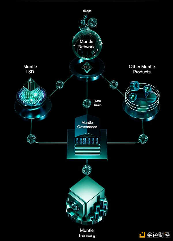 Mantle Network两万字研报：从技术特点到代币模型，深入了解模块化Layer2新星