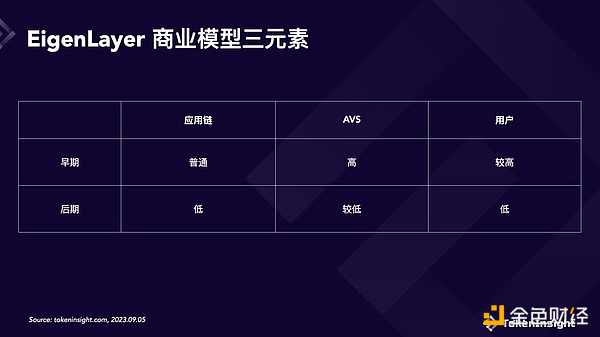 深入探究EigenLayer商业模型：增长空间有限，再质押叙事被高估了吗？