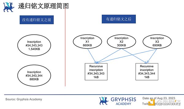 递归铭文：BTC乐高组合与复杂逻辑产品的基石