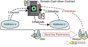 回看Tornado Cash原理：监管者的眼中钉，却是最精妙的ZK应用