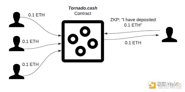 回看Tornado Cash原理：监管者的眼中钉，却是最精妙的ZK应用