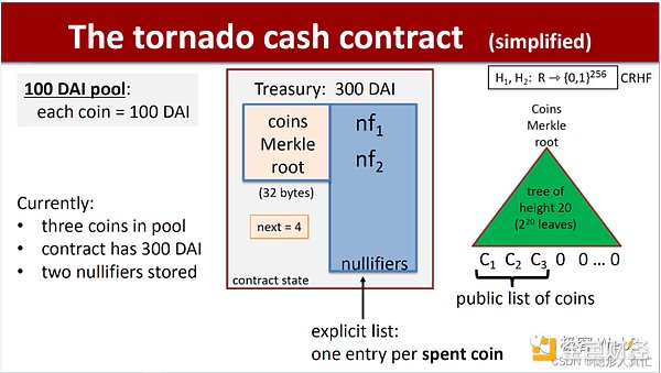 回看Tornado Cash原理：监管者的眼中钉，却是最精妙的ZK应用