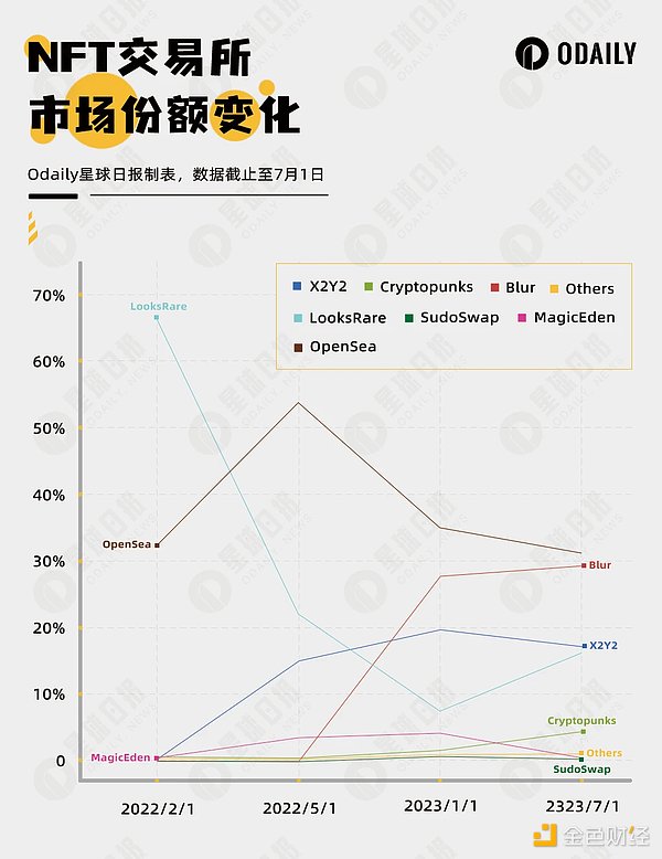 停止支持、各自为市  NFT交易所的困兽之斗