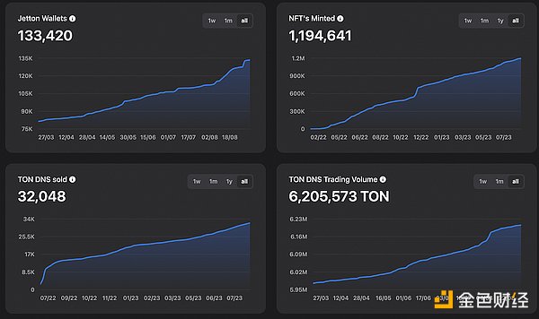 背靠Telegram的TON，探索Web2与Web3的互联之路