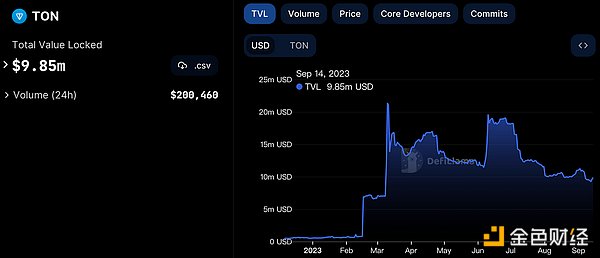 背靠Telegram的TON，探索Web2与Web3的互联之路