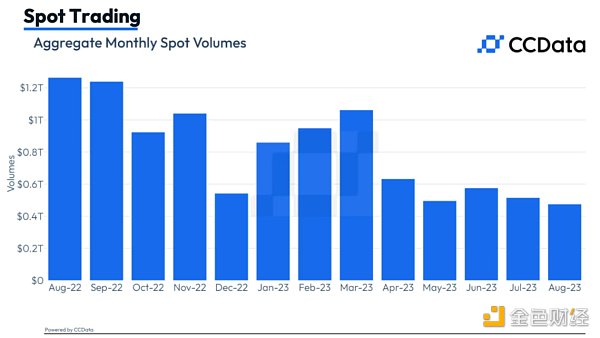 Trading volume hits new lows, volatility drops, data explains the grim status of the crypto market