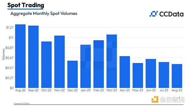 Trading volume hits new lows, volatility drops, data explains the grim status of the crypto market