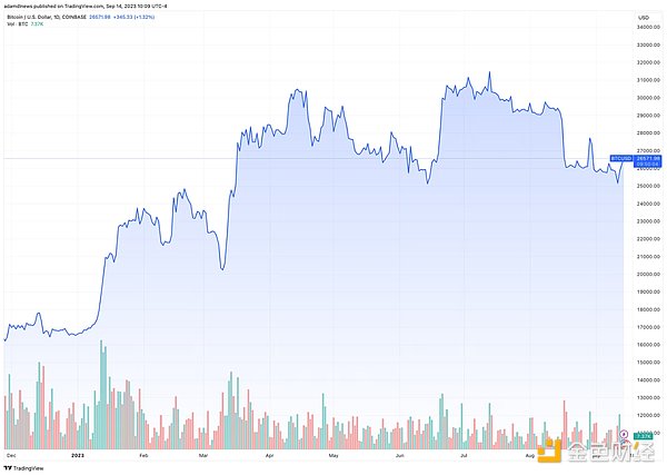 Trading volume hits new lows, volatility drops, data explains the grim status of the crypto market