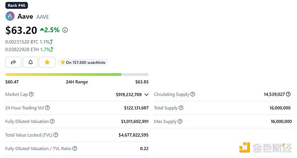 LD Capital：Aave短期资金面分析