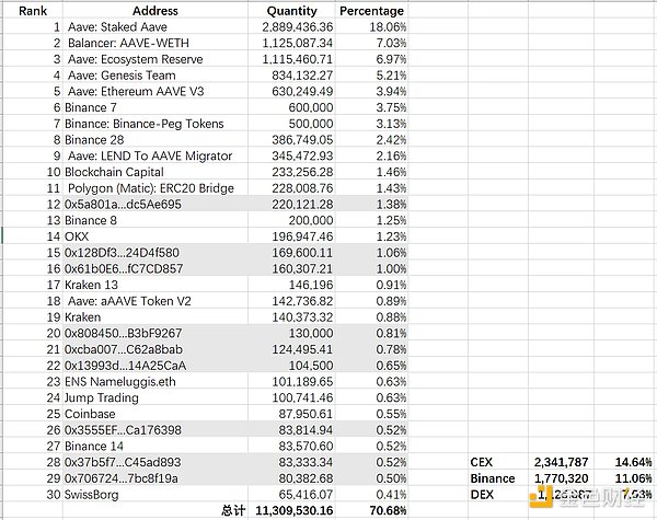 LD Capital：Aave短期资金面分析