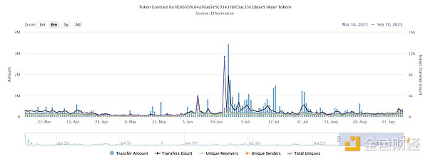 LD Capital：Aave短期资金面分析