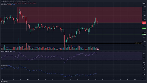 XRP 多头推动价格突破 0.5 美元，对该代币的需求持续上升