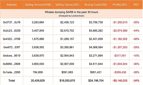 2041万枚ARB抛售的背后  是L2赛道遇冷还是项目自身后劲不足？