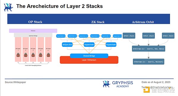 Cosmos&Polkadot V.S. Layer2 Stacks篇章(三）：从二层网络走向超级链