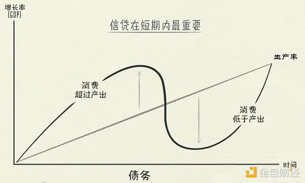 为DeFi创建去中心化信用，以“双轮”驱动的DeCredit Summer将到来？