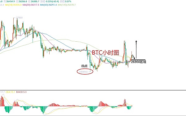 9月28日、BTC（合约）ETH（合约）行情分析及操作策略