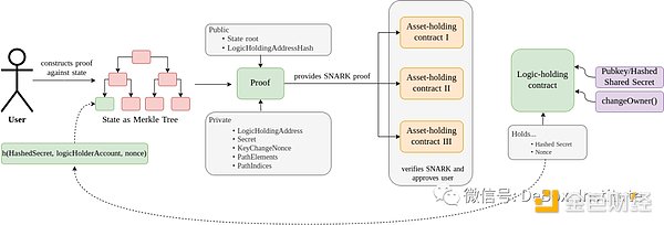 一站式社交恢复： zk-SNARKs如何实现钱包的交易逻辑与资产分离？