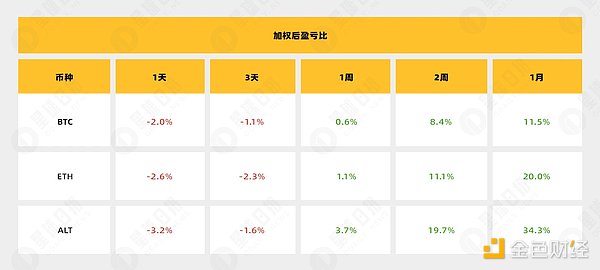 MicroStrategy每次宣布购买BTC就是下跌信号？