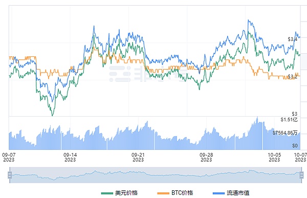 菲尔(FIL)近期动荡数据,将是大饼(BTC)推动的机会？