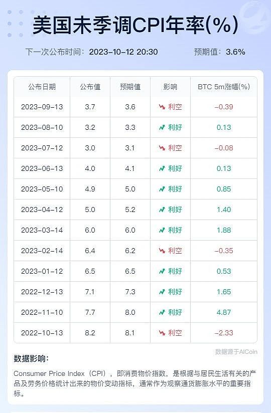 一周预告 | CPI 能否为美联储“最后一加”添上一把火_aicoin_图1