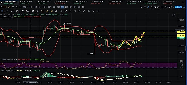 详细阅读:10.8BTC呈上升三角形态·后市有待逐步上涨 10.8BTC呈上升三角形态·后市有待逐步上涨
