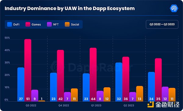 Q3加密Dapp报告：日独立活跃钱包数环比增长15%，NFT交易量创去年来新低