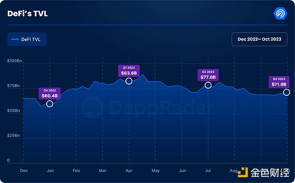 Q3加密Dapp报告：日独立活跃钱包数环比增长15%，NFT交易量创去年来新低