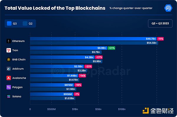 Q3加密Dapp报告：日独立活跃钱包数环比增长15%，NFT交易量创去年来新低