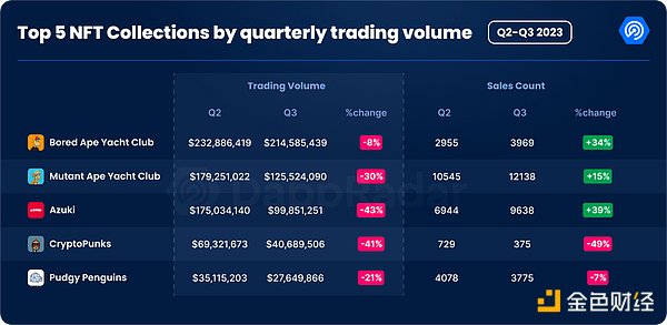 Q3加密Dapp报告：日独立活跃钱包数环比增长15%，NFT交易量创去年来新低