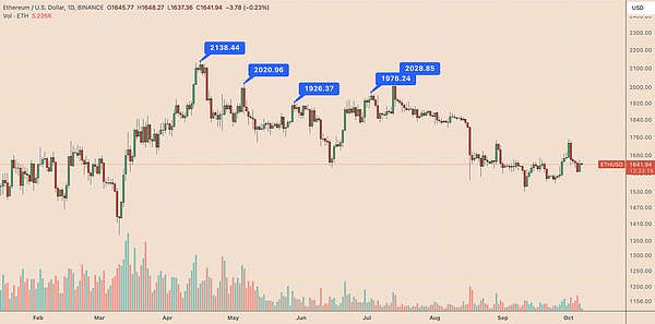 为什么以太坊 (ETH) 没有达到 2,000 美元？短期和中期以太坊 (ETH) 评论