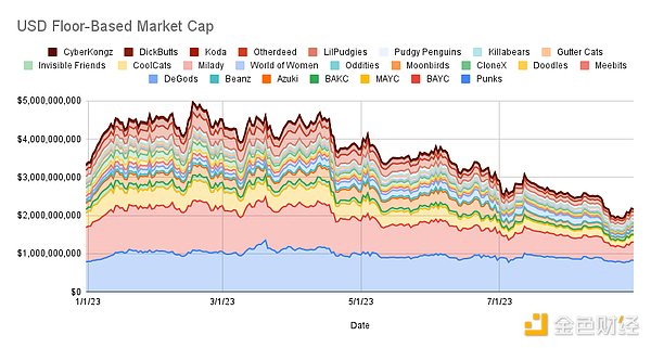 顶级 PFP 项目的美元市值，自今年 2 月份起回落超 56%。尤其是 4 月份，价格陡降。 