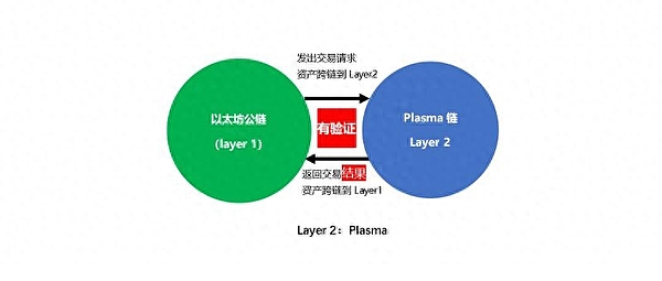 Layer 2 概念的兴起与发展