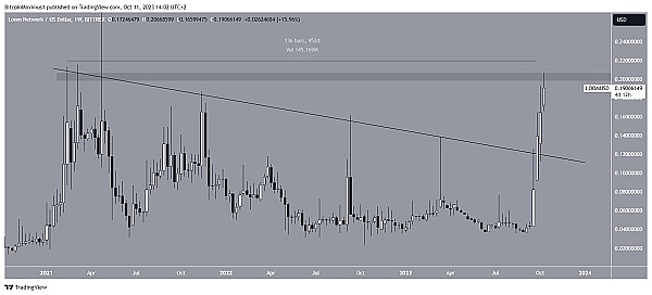 Loom Network (LOOM) 30天飙涨400%：或冲击前100？