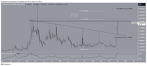 Loom Network (LOOM) 30天飙涨400%：或冲击前100？