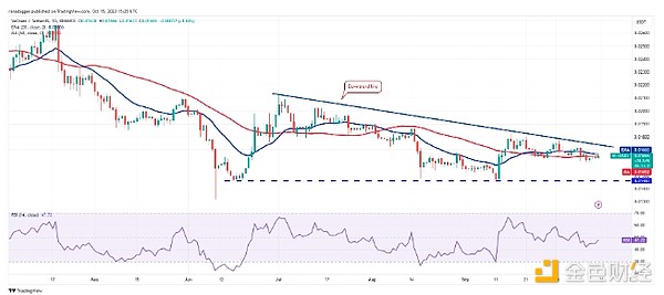 分析师告诉你加密市场怎么走：BTC、SOL、LDO、ICP、VET